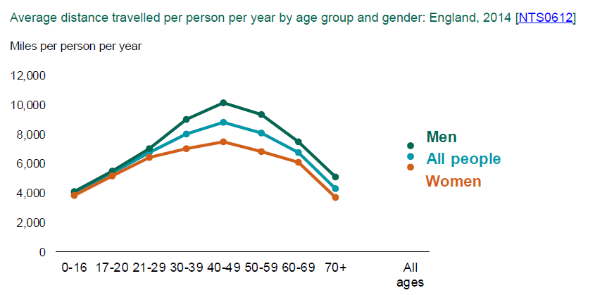 Age And The National Travel Survey Ilcuk 1151