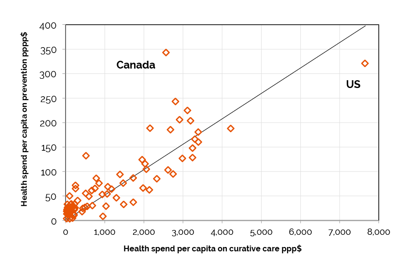 Countries that spend a higher proportion of their health budgets on prevention perform better on the Index