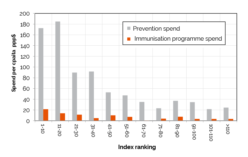 Countries that spend more on preventative healthcare and immunisation perform better on the Index