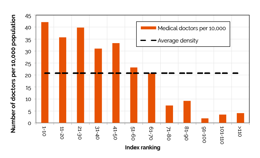 On average, countries that rank in the bottom half of the Index have four times worse access to qualified medical doctors than those that rank in the top half of the Index