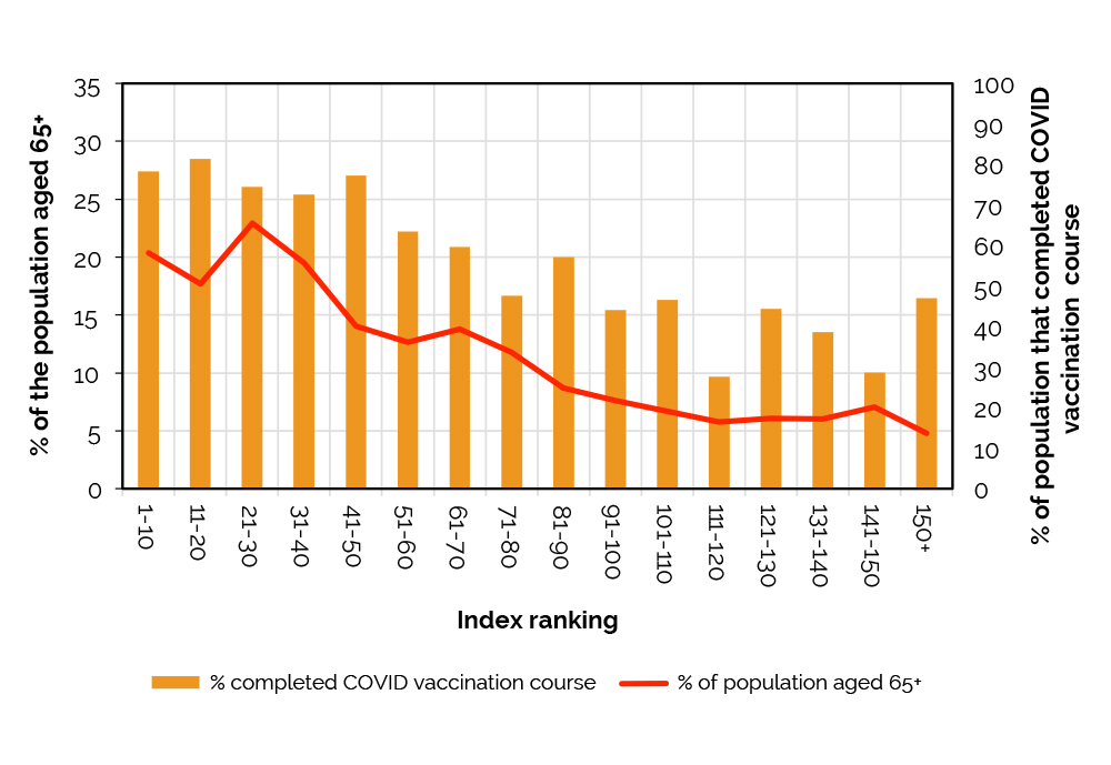 Countries with a higher Index ranking and higher proportion of older adults also had a higher COVID-19 vaccination rate