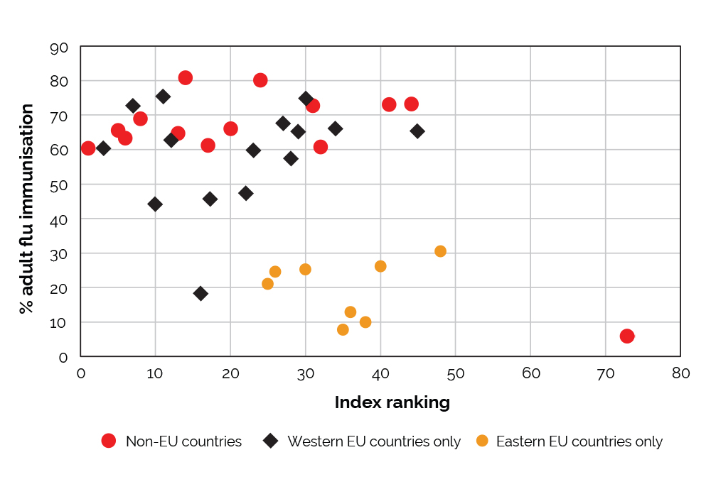 There are huge differences in adult flu uptake across the OECD