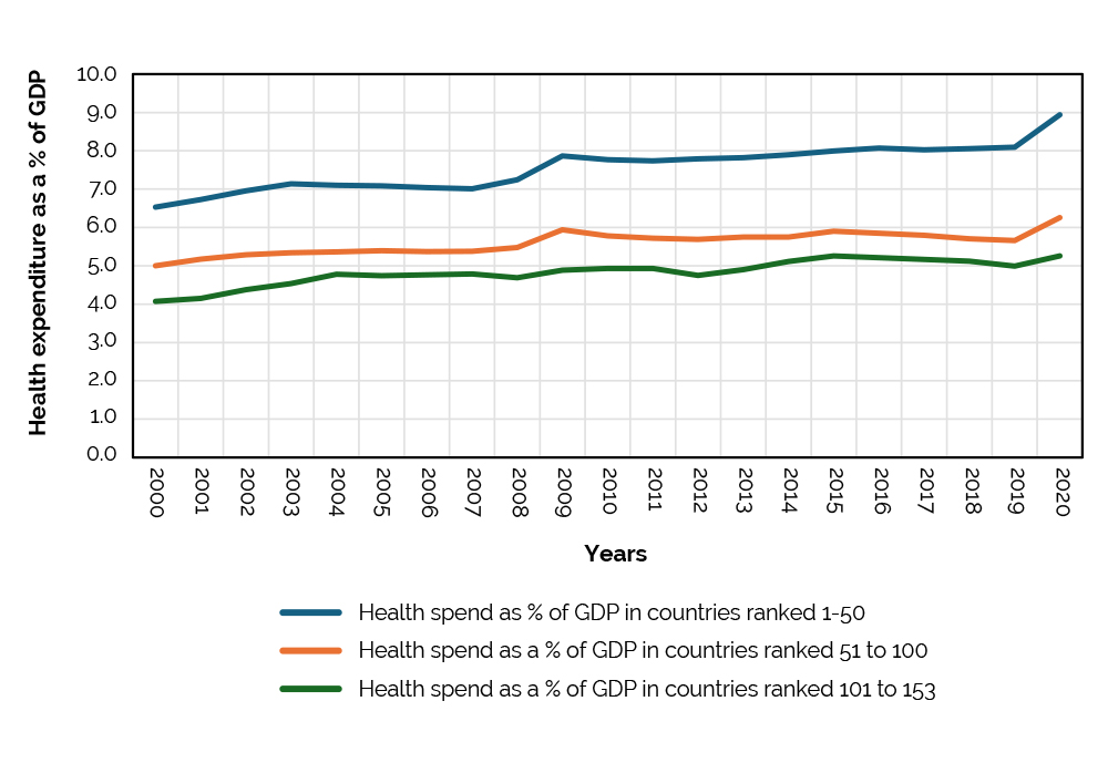 Countries at the top of the Index spend more on health care