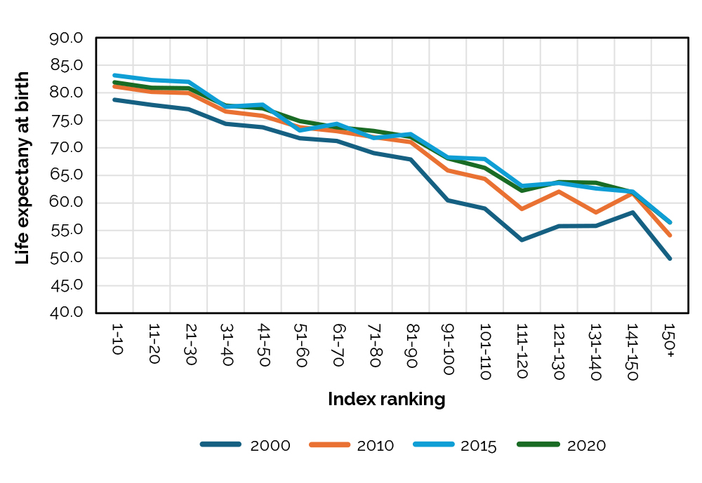 In the last two decades, inequalities in life span have shrunk by 3.5 years between the top half and bottom half of the Index