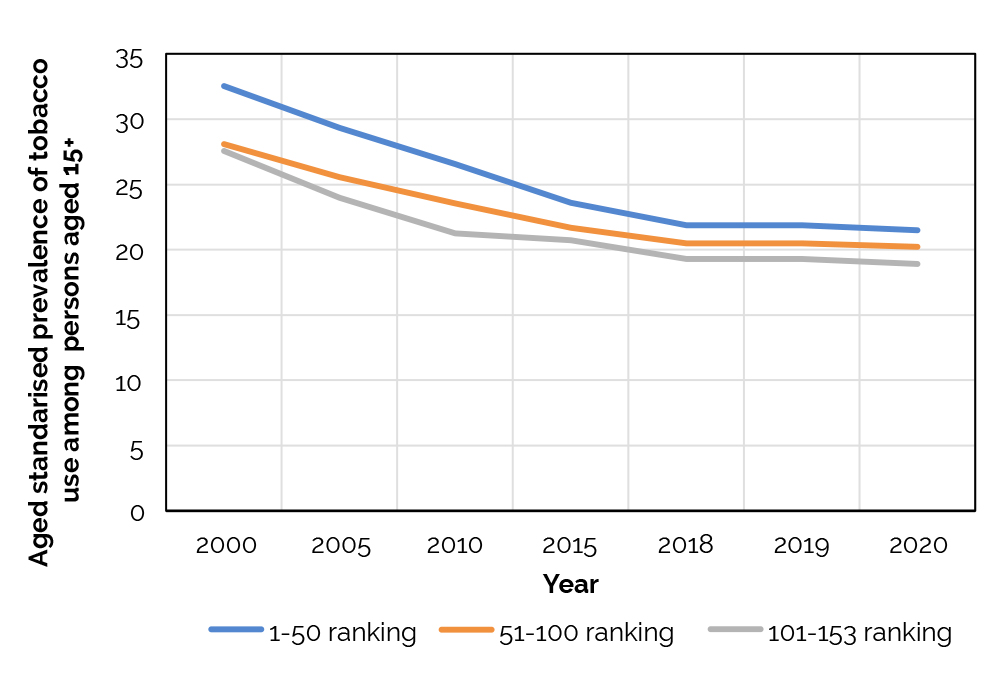 Reductions in the prevalence of tobacco use has plateaued