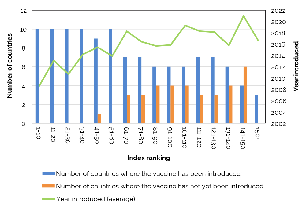 Countries that have the HPV included in their national immunisation programme perform better on the Index