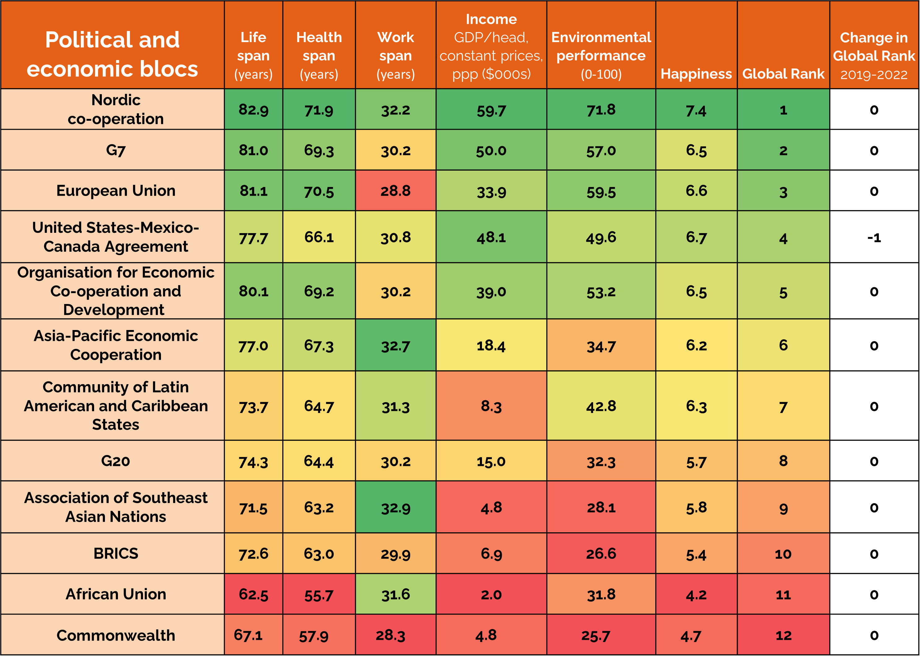 Political and economic blocs