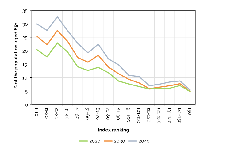 All across the Index, countries are ageing