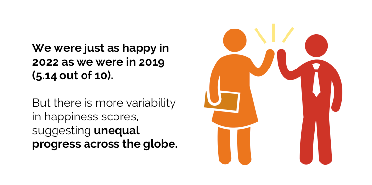 Happiness levels have remained unchanged<br />
