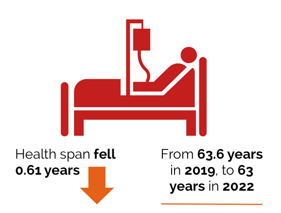 We spend 7 fewer months in good health<br />
