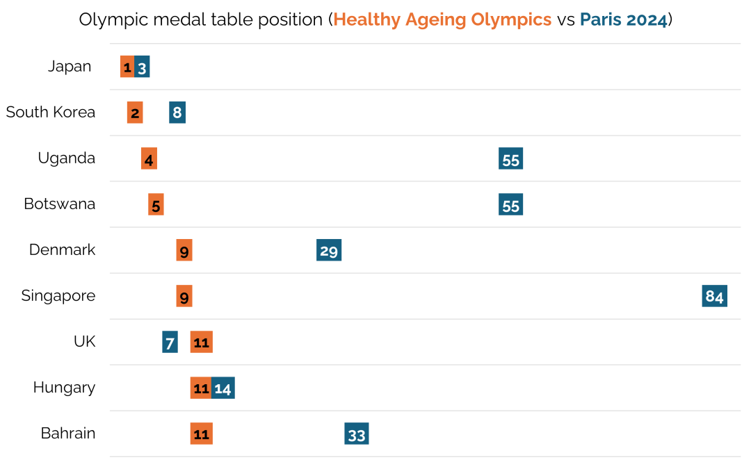 Going for gold: does Olympic success correlate with healthy ageing?